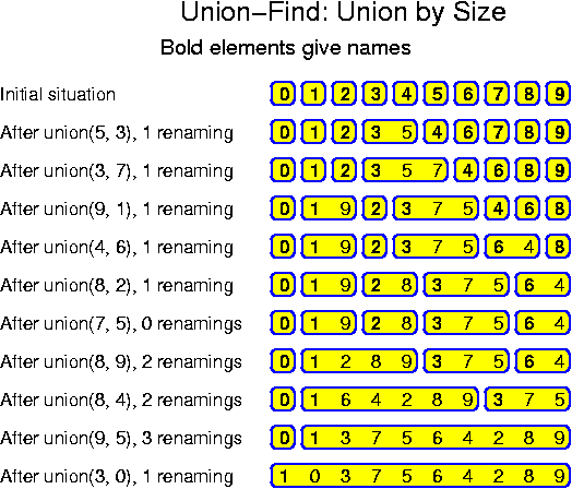 Union-Find: Union by Size